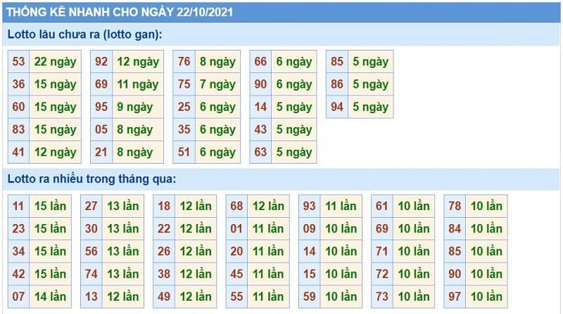 Bảng thống kê kết quả XSMB những lần quay trước​