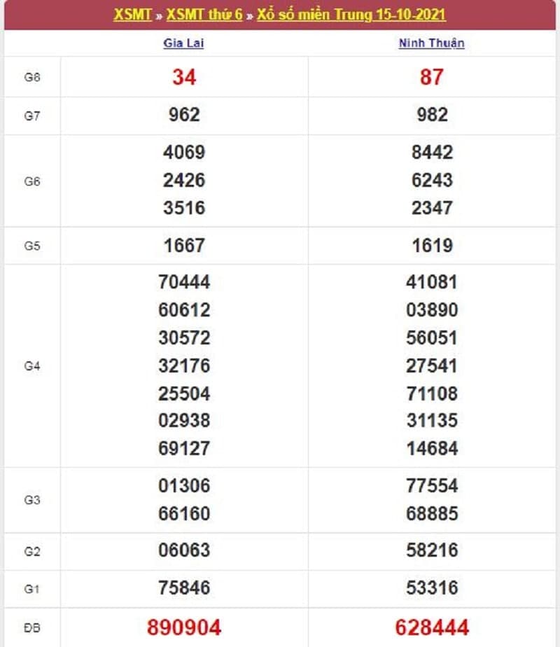 Kết quả Xổ Số Miền Trung 15/10/2021​