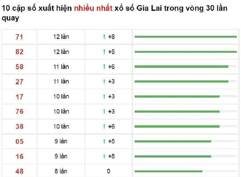 Bảng thống kê cầu lô Gia Lai 22/10/2021​