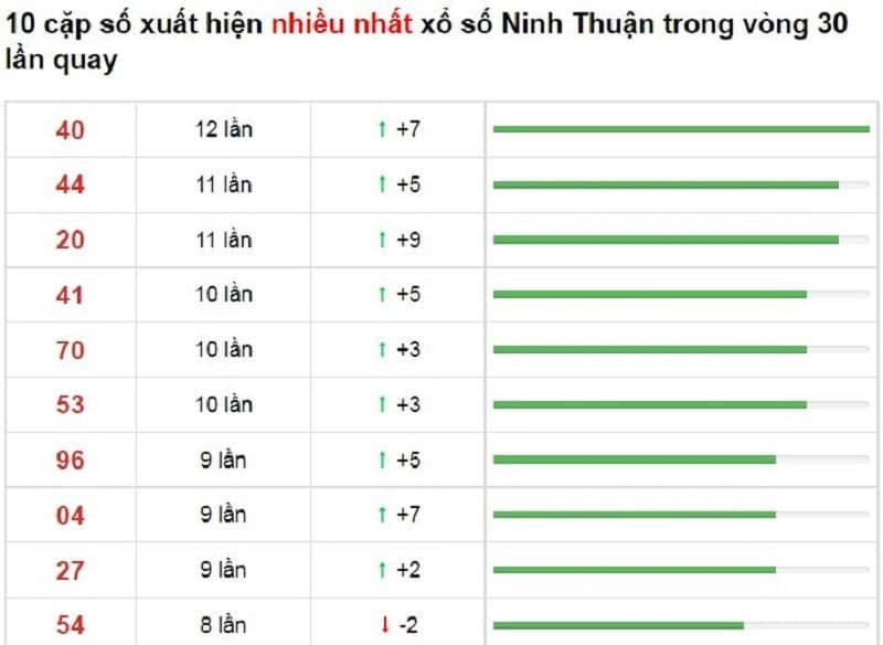 Bảng thống kê cầu lô Ninh Thuận 22/10/2021​