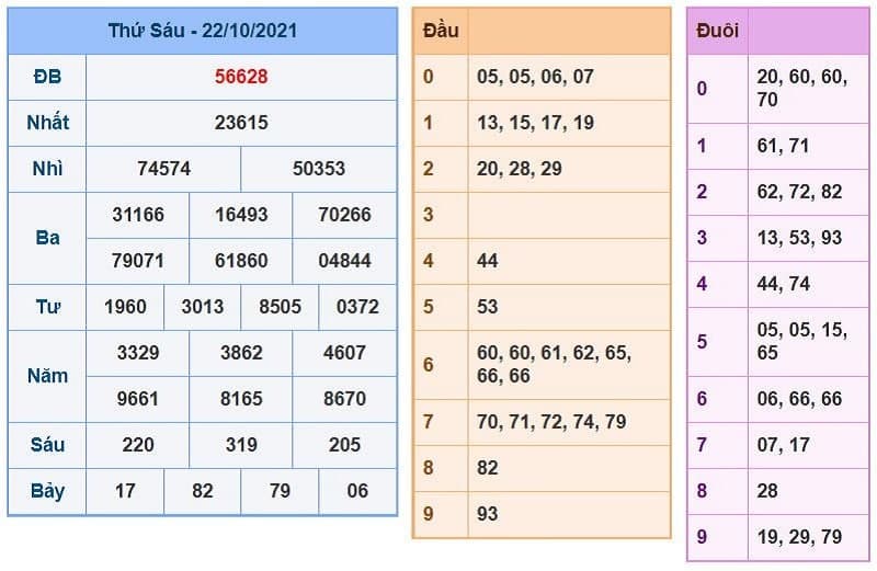 Kết Quả Xổ Số Miền Bắc Ngày 22/10/2021​