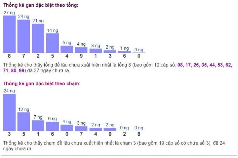 Biểu đồ thống kê gan đặc biệt theo tổng và theo chạm ngày 23/10​