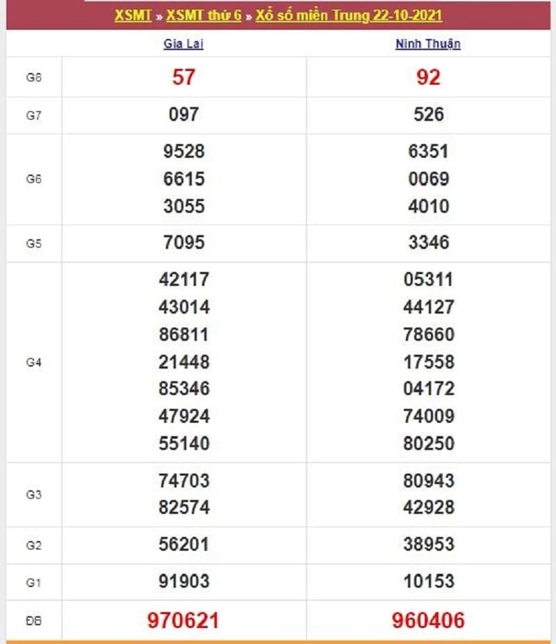 Kết quả Xổ Số Miền Trung 22/10/2021​