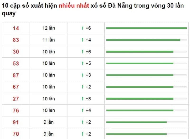 Bảng thống kê cầu lô Đà Nẵng 23/10/2021​