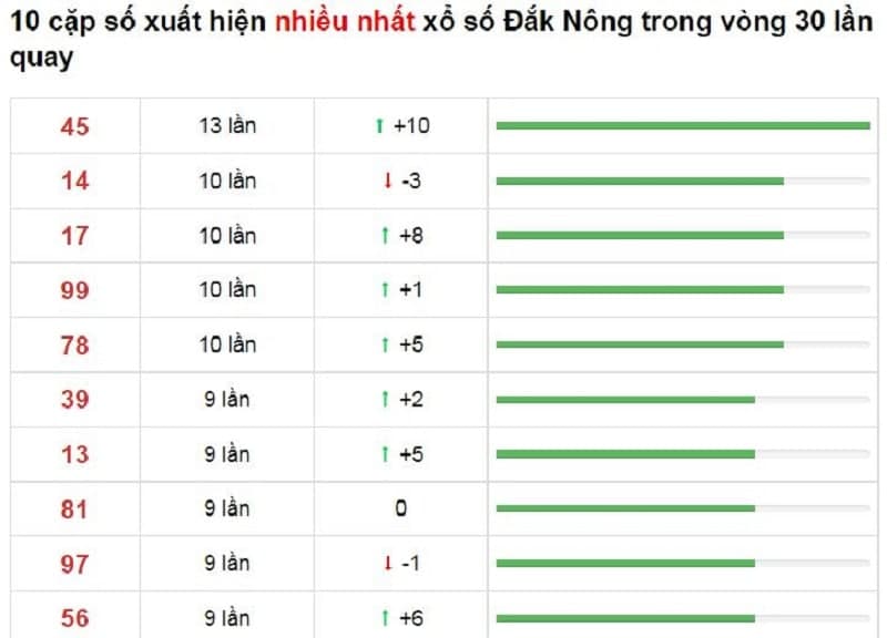 Bảng thống kê cầu lô Đắk Nông 23/10/2021​