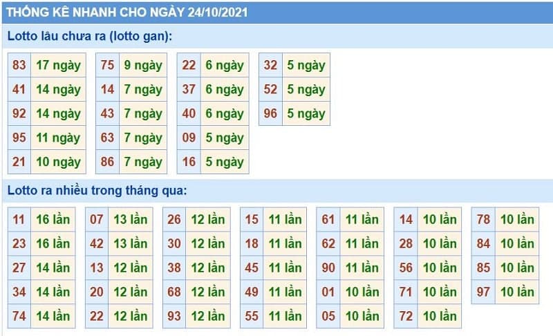 Bảng thống kê kết quả XSMB những lần quay trước​