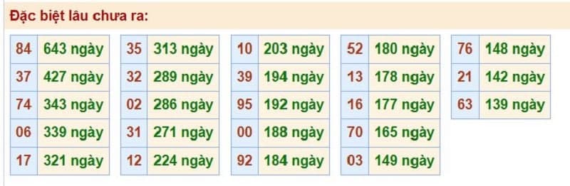 Bảng thống kê kết quả XSMB những lần quay trước​