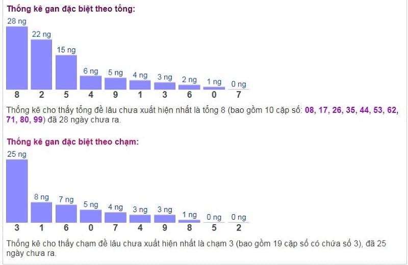 Biểu đồ thống kê gan đặc biệt theo tổng và theo chạm ngày 24/10​