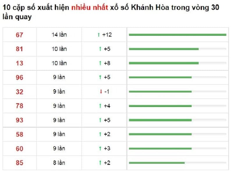 Bảng thống kê cầu lô Khánh Hòa 24/10/2021​