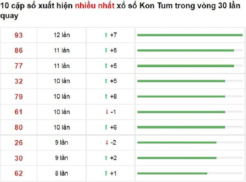 Bảng thống kê cầu lô Kon Tum 24/10/2021​