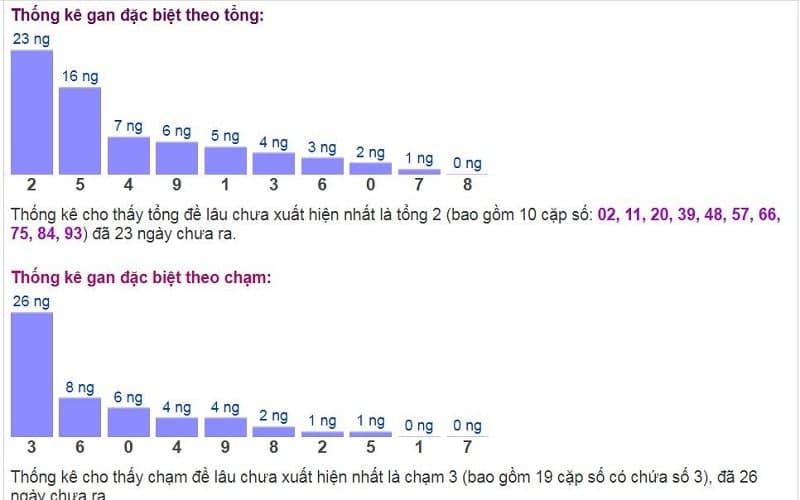 Biểu đồ thống kê gan đặc biệt theo tổng và theo chạm ngày 25/10​