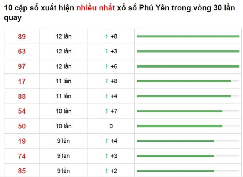 Bảng thống kê cầu lô Phú Yên 25/10/2021​