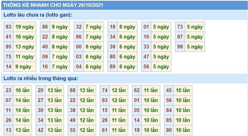 Bảng thống kê kết quả XSMB những lần quay trước​