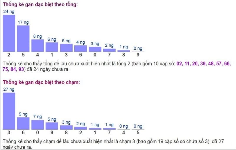 Biểu đồ thống kê gan đặc biệt theo tổng và theo chạm ngày 26/10​