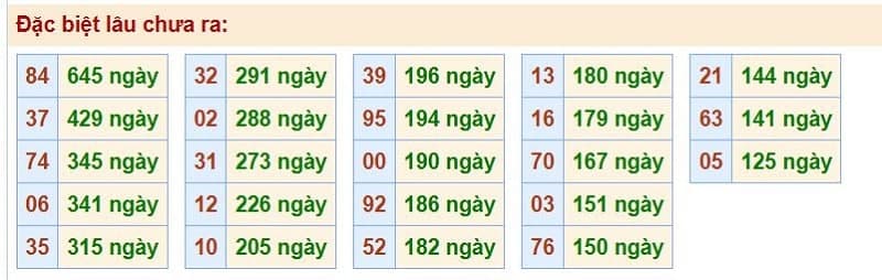 Bảng thống kê kết quả XSMB những lần quay trước​