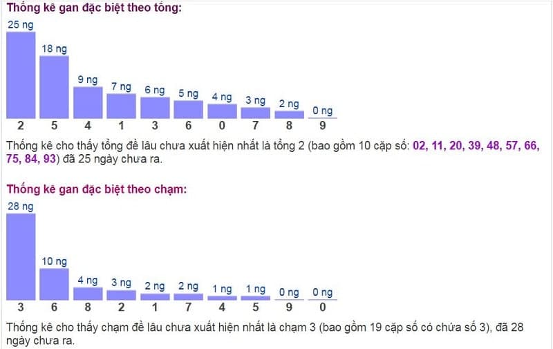 Biểu đồ thống kê gan đặc biệt theo tổng và theo chạm ngày 27/10​