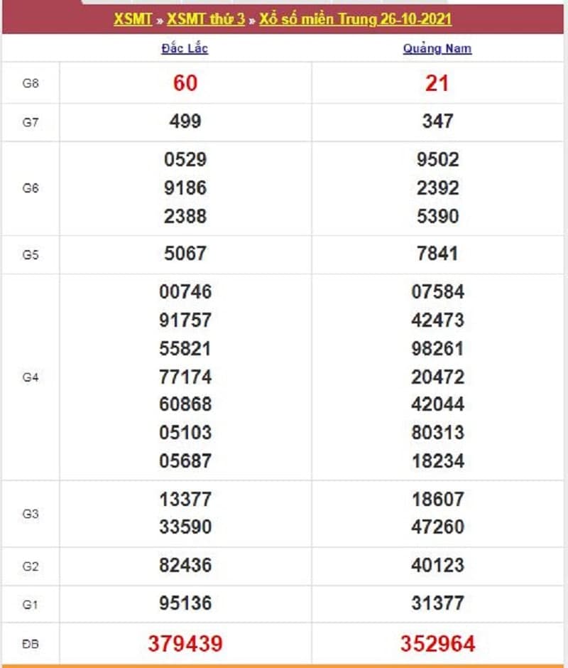 Kết quả Xổ Số Miền Trung 26/10/2021​