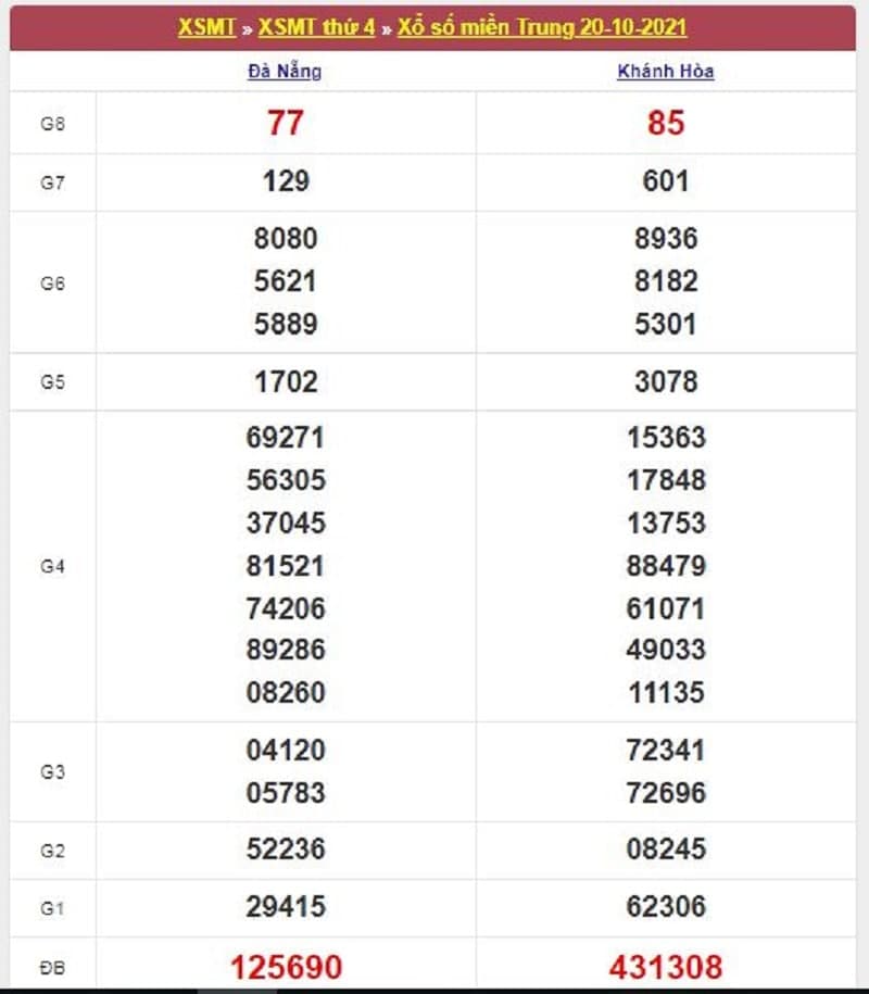Kết quả Xổ Số Miền Trung 20/10/2021​