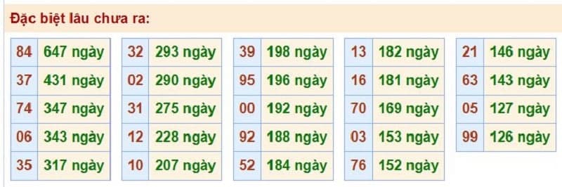 Bảng thống kê kết quả XSMB những lần quay trước​