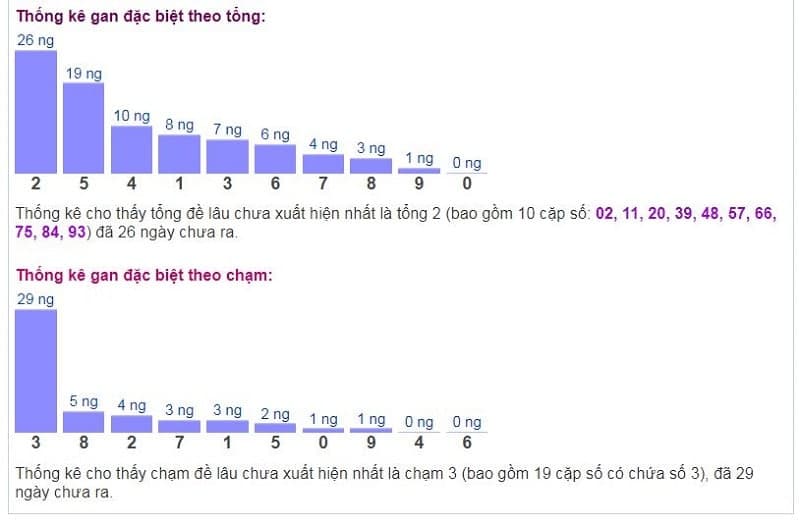 Biểu đồ thống kê gan đặc biệt theo tổng và theo chạm ngày 28/10​