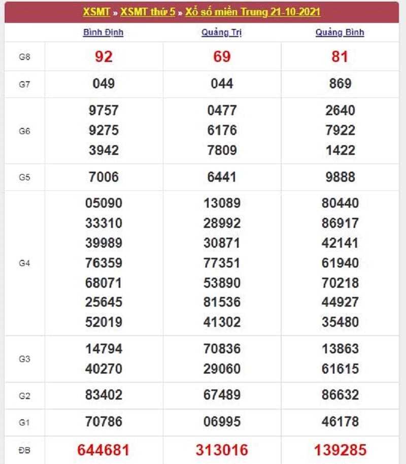 Kết quả Xổ Số Miền Trung 21/10/2021​