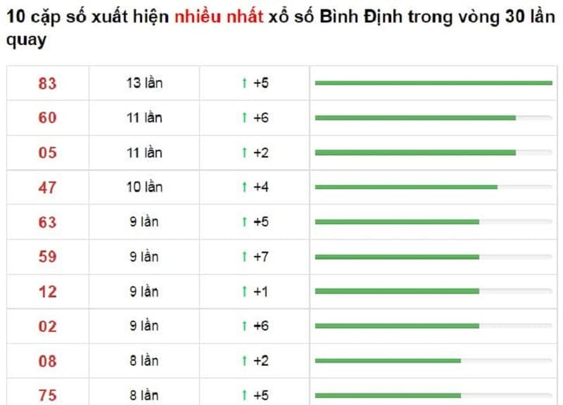 Bảng thống kê cầu lô Bình Định 28/10/2021​