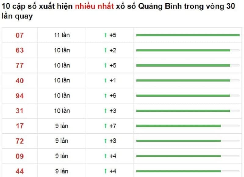 Bảng thống kê cầu lô Quảng Bình 28/10/2021​