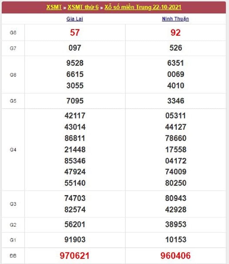Kết quả Xổ Số Miền Trung 22/10/2021​