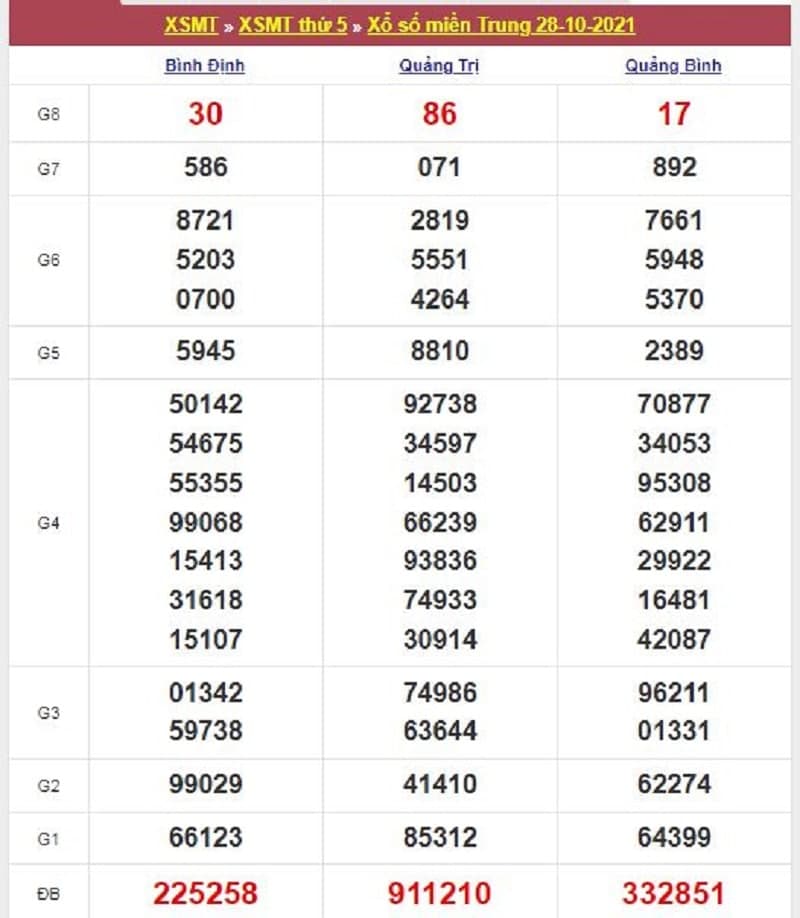 Kết quả Xổ Số Miền Trung 28/10/2021​