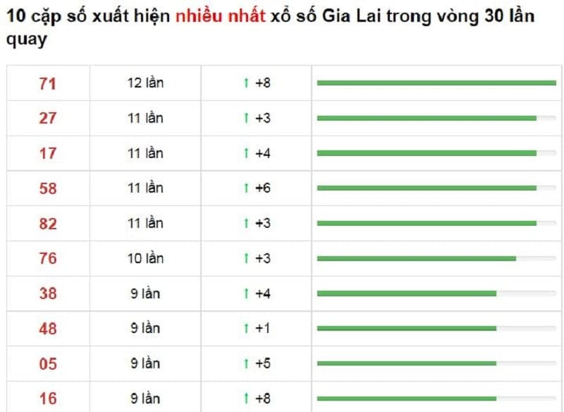 Bảng thống kê cầu lô Gia Lai 29/10/2021​