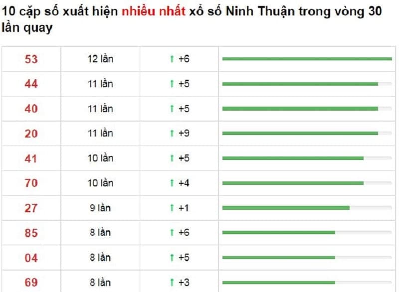 Bảng thống kê cầu lô Ninh Thuận 29/10/2021​