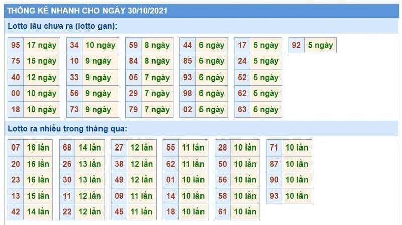 Bảng thống kê kết quả XSMB những lần quay trước​