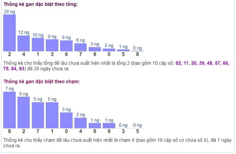 Biểu đồ thống kê gan đặc biệt theo tổng và theo chạm ngày 30/10​