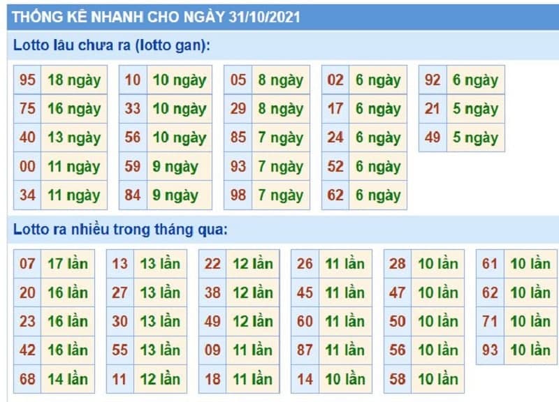 Bảng thống kê kết quả XSMB những lần quay trước​