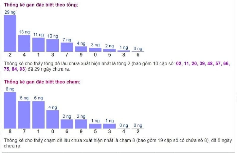 Biểu đồ thống kê gan đặc biệt theo tổng và theo chạm ngày 31/10​