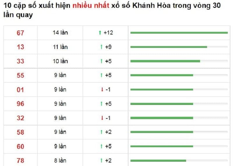 Bảng thống kê cầu lô Khánh Hòa 31/10/2021​