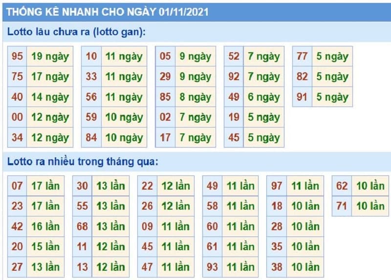 Bảng thống kê kết quả XSMB những lần quay trước​