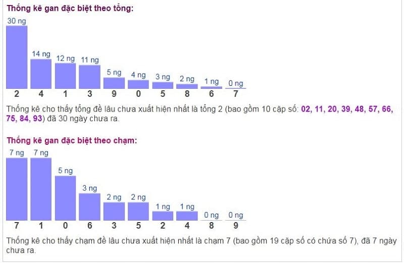 Biểu đồ thống kê gan đặc biệt theo tổng và theo chạm ngày 01/11/2021