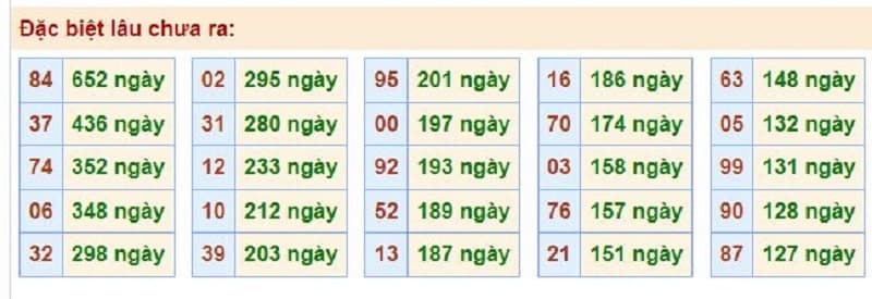 Bảng thống kê kết quả XSMB những lần quay trước​