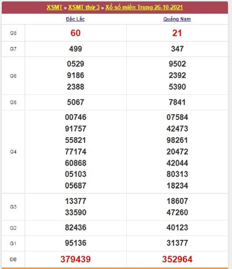 Kết quả Xổ Số Miền Trung 26/10/2021​