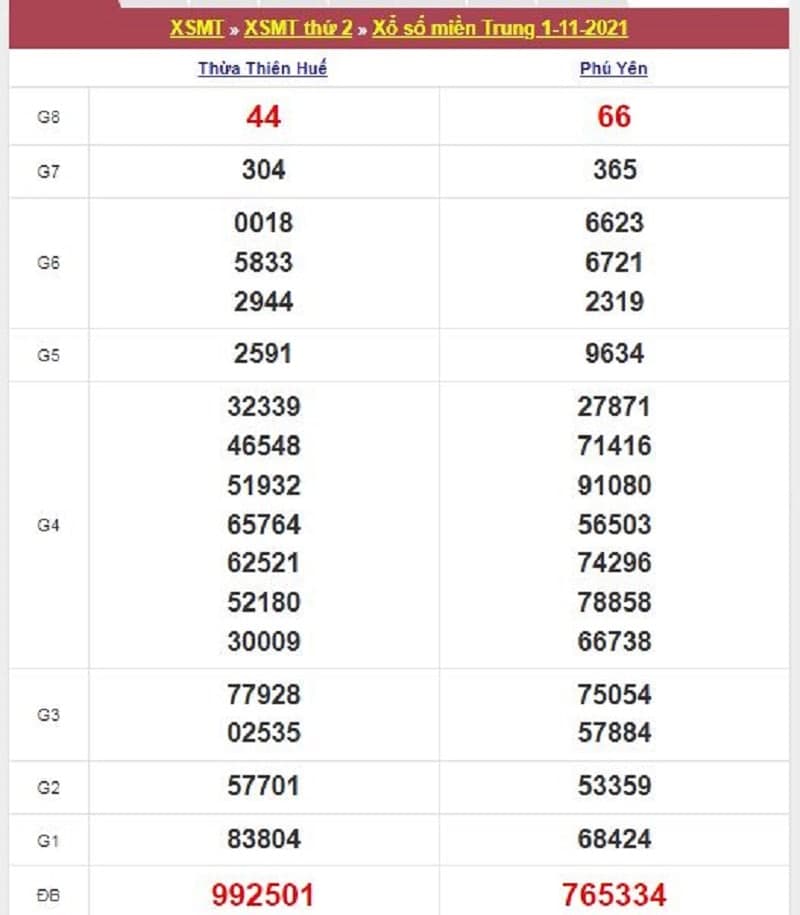 Kết quả Xổ Số Miền Trung 01/11/2021​