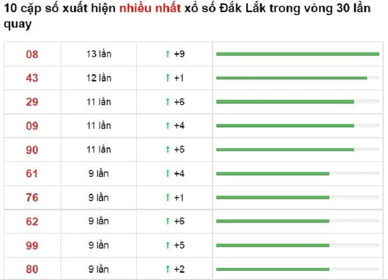 Bảng thống kê cầu lô Đắk Lắk 02/11/2021​