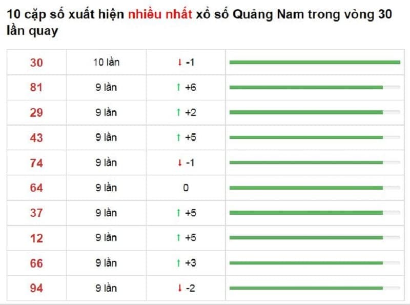 Bảng thống kê cầu lô Quảng Nam 02/11/2021​