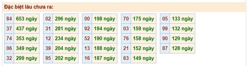 Bảng thống kê kết quả XSMB những lần quay trước​