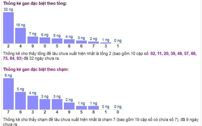 Biểu đồ thống kê gan đặc biệt theo tổng và theo chạm ngày 03/11/2021