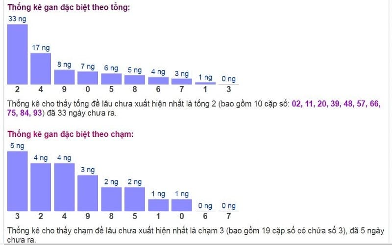 Biểu đồ thống kê gan đặc biệt theo tổng và theo chạm ngày 04/11/2021