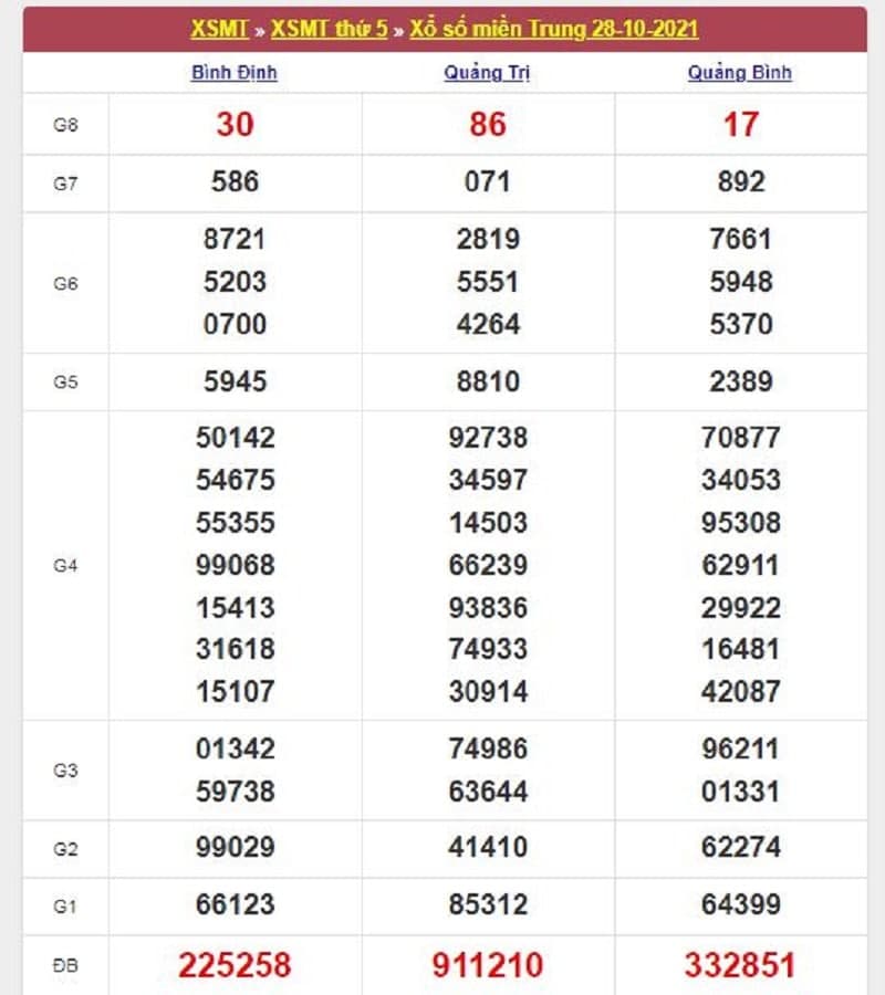 Kết quả Xổ Số Miền Trung 28/10/2021​