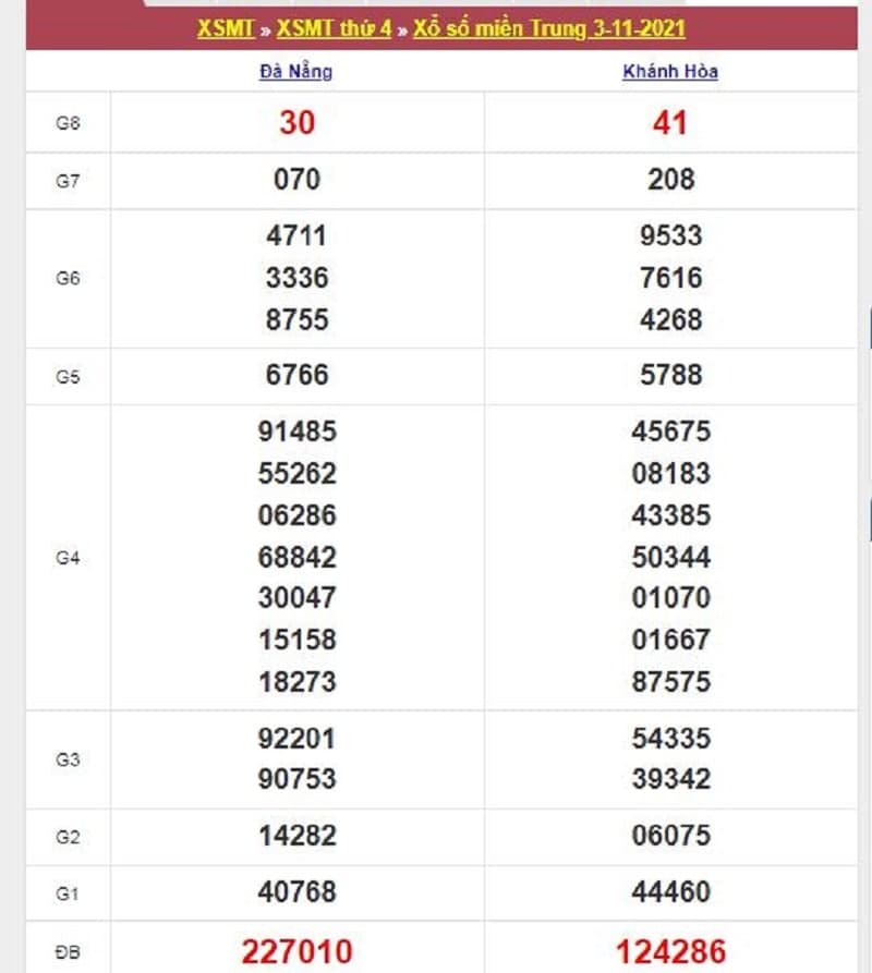 Kết quả Xổ Số Miền Trung 03/11/2021​