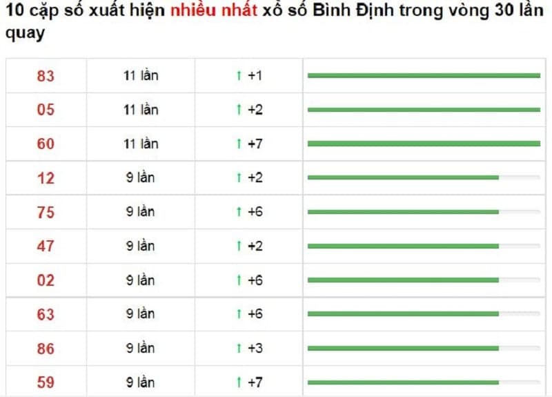 Bảng thống kê cầu lô Bình Định 04/11/2021​