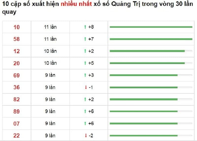 Bảng thống kê cầu lô Quảng Trị 04/11/2021​